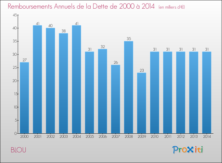 Evolution de l'annuité de la dette pour la commune de BLOU de 2000 à 2014 Annuités de la dette pour BLOU de 2000 à 2014