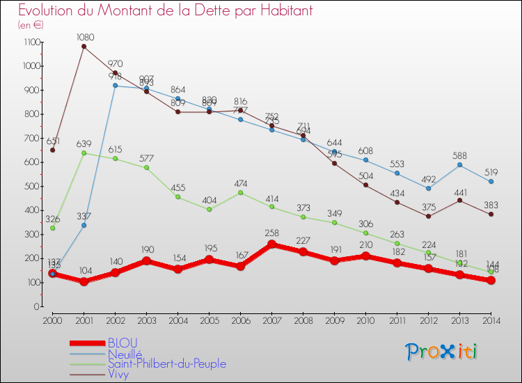 Evolution de la dette par habitant pour la commune de BLOU et les communes proches de 2000 à 2014 Comparaison de la dette par habitant pour BLOU et les communes voisines de 2000 à 2014