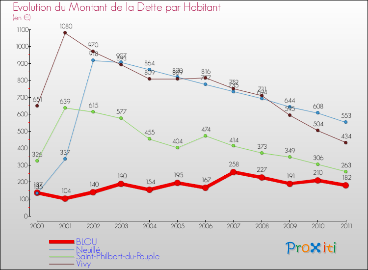 Evolution de la dette par habitant pour la commune de BLOU et les communes proches Comparaison de la dette par habitant pour BLOU et les communes voisines