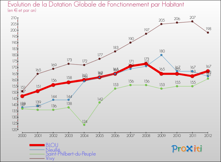 Evolution et montant de la dotation globale de fonctionnement par Habitant pour BLOU et les communes proches Comparaison des dotations globales de fonctionnement par habitant pour BLOU et les communes voisines