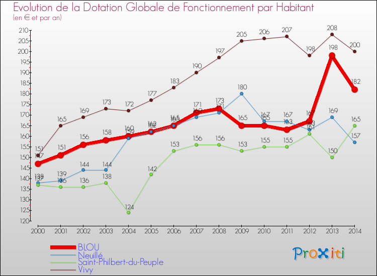 Evolution et montant de la dotation globale de fonctionnement par Habitant pour BLOU et les communes proches de 2000 à 2014. Comparaison des dotations globales de fonctionnement par habitant pour BLOU et les communes voisines de 2000 à 2014.