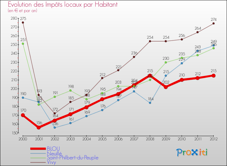 Evolution et montant des impôts locaux par Habitant pour BLOU et les communes proches Comparaison des impôts locaux par habitant pour BLOU et les communes voisines