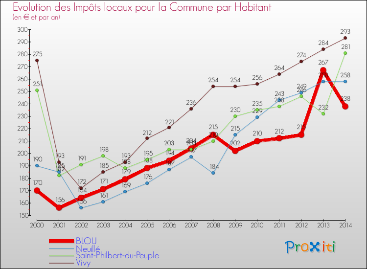 Evolution et montant des impôts locaux par Habitant pour BLOU et les communes proches de 2000 à 2014 Comparaison des impôts locaux par habitant pour BLOU et les communes voisines de 2000 à 2014