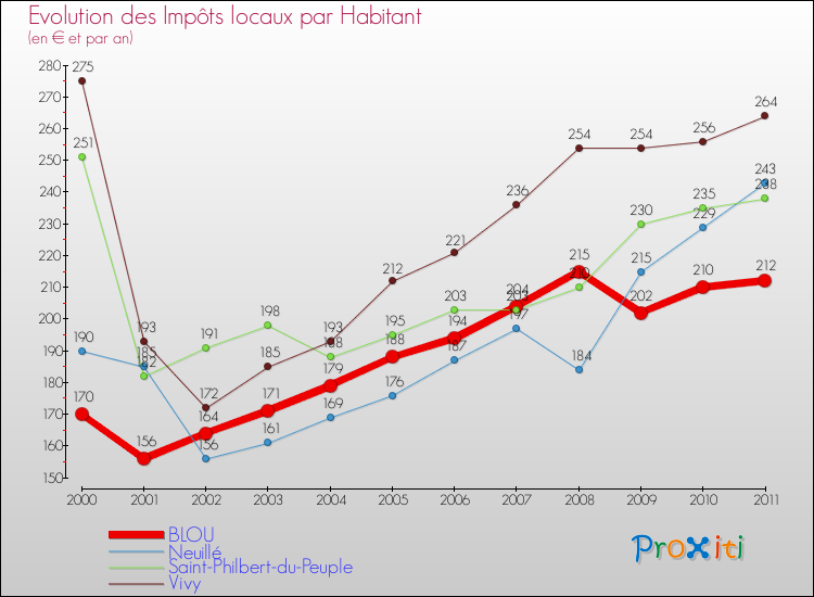 Evolution et montant des impôts locaux par Habitant pour BLOU et les communes proches Comparaison des impôts locaux par habitant pour BLOU et les communes voisines