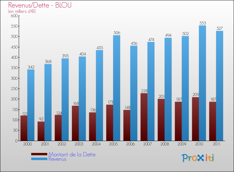 Evolution comparée de la dette et des revenus pour la commune de BLOU de 2000 à 2011 Comparaison de la dette et des revenus pour BLOU de 2000 à 2011