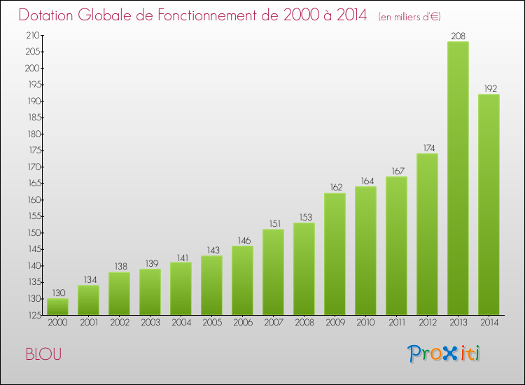 Evolution du montant de la Dotation Globale de Fonctionnement pour la commune de BLOU de 2000 à 2014 Evolution du montant de la Dotation Globale de Fonctionnement pour BLOU de 2000 à 2014