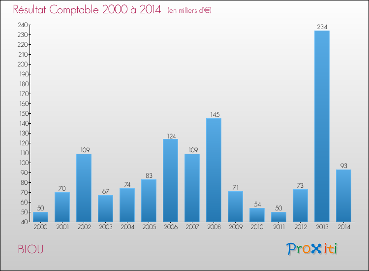 Evolution du résultat comptable pour la commune de BLOU de 2000 à 2014 Evolution du résultat comptable pour BLOU de 2000 à 2014