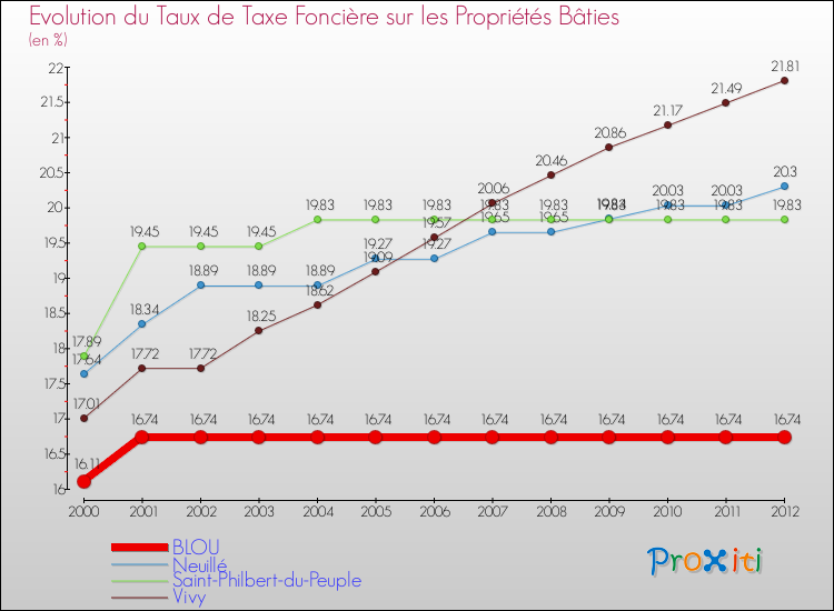 Evolution du taux de la taxe foncière sur le bati pour BLOU et les communes proches de 2000 à 2012 Comparaison des taux de taxe foncière sur le bati pour BLOU et les communes voisines de 2000 à 2012