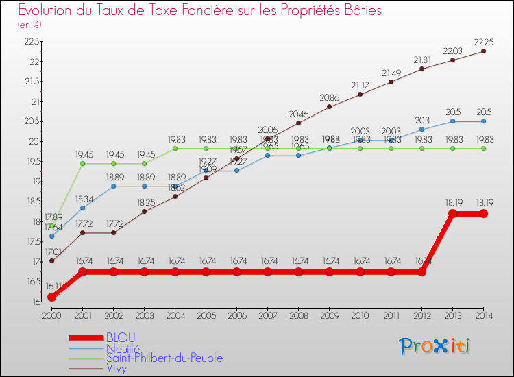 Evolution du taux de la taxe foncière sur le bati pour BLOU et les communes proches de 2000 à 2014 Comparaison des taux de taxe foncière sur le bati pour BLOU et les communes voisines de 2000 à 2014