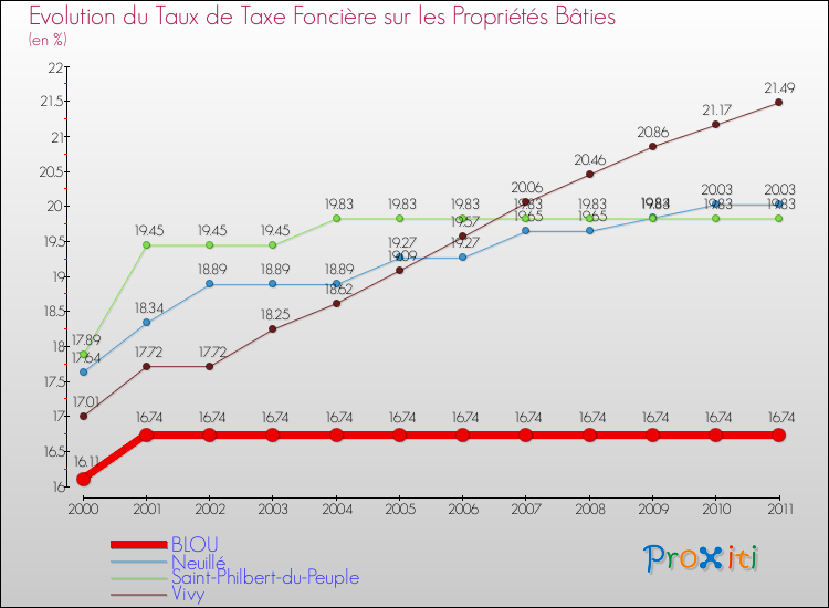 Evolution du taux de la taxe foncière sur le bati pour BLOU et les communes proches Comparaison des taux de taxe foncière sur le bati pour BLOU et les communes voisines