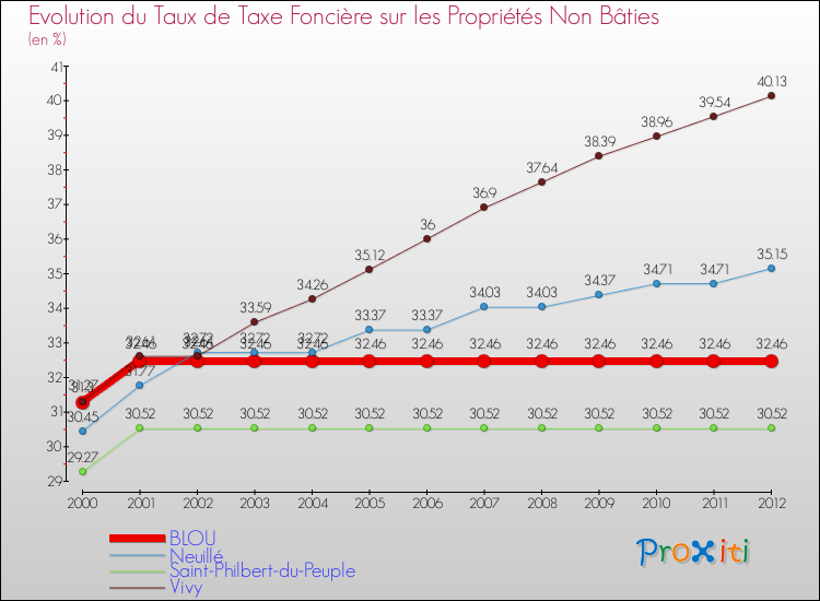 Evolution du taux de la taxe foncière sur les immeubles et terrains non batis pour BLOU et les communes proches de 2000 à 2012 Comparaison des taux de la taxe foncière sur les immeubles et terrains non batis pour BLOU et les communes voisines de 2000 à 2012