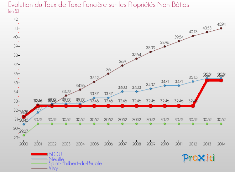 Evolution du taux de la taxe foncière sur les immeubles et terrains non batis pour BLOU et les communes proches de 2000 à 2014 Comparaison des taux de la taxe foncière sur les immeubles et terrains non batis pour BLOU et les communes voisines de 2000 à 2014