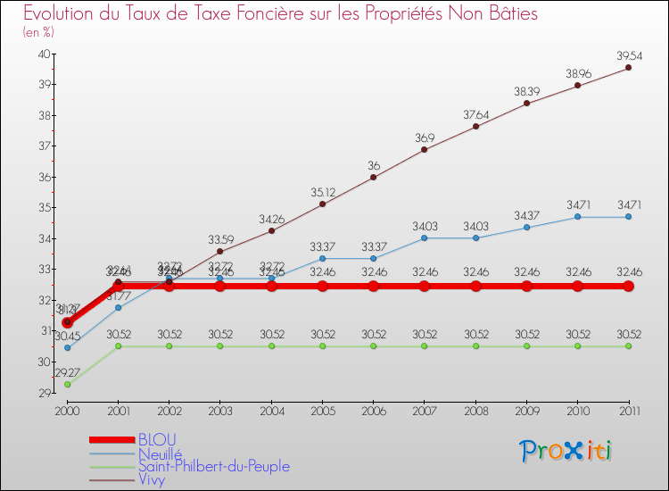 Evolution du taux de la taxe foncière sur les immeubles et terrains non batis pour BLOU et les communes proches Comparaison des taux de la taxe foncière sur les immeubles et terrains non batis pour BLOU et les communes voisines
