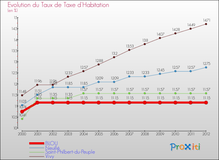 Evolution du taux de la taxe d'habitation pour BLOU et les communes proches Comparaison des taux de la taxe d'habitation pour BLOU et les communes voisines