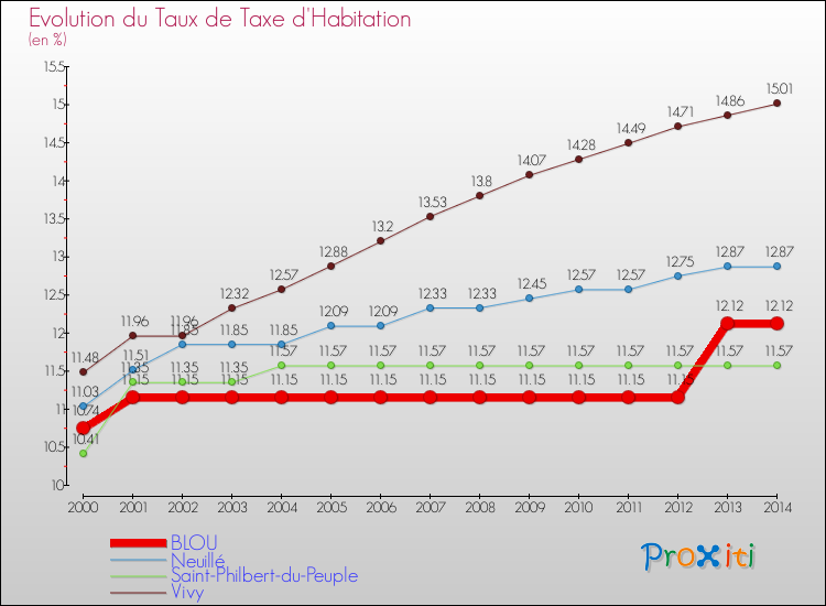 Evolution du taux de la taxe d'habitation pour BLOU et les communes proches de 2000 à 2014 Comparaison des taux de la taxe d'habitation pour BLOU et les communes voisines de 2000 à 2014