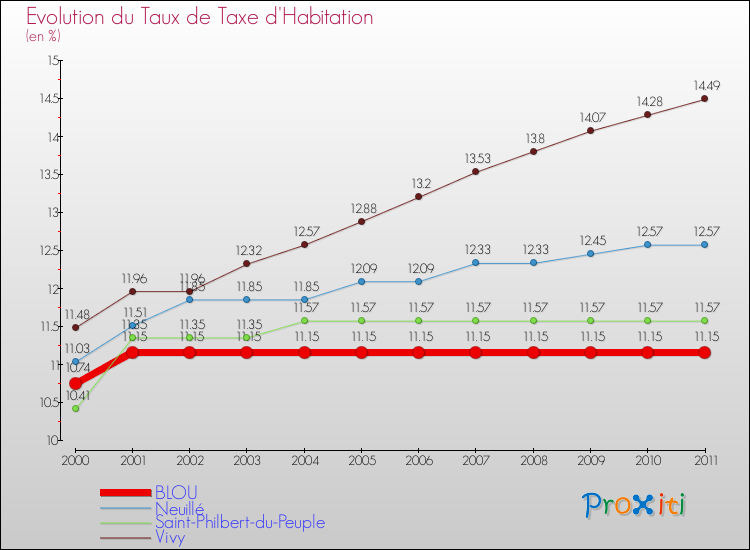 Evolution du taux de la taxe d'habitation pour BLOU et les communes proches Comparaison des taux de la taxe d'habitation pour BLOU et les communes voisines