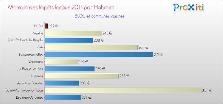 Montant des impôts locaux par Habitant pour BLOU et les communes proches Comparaison des impôts locaux par habitant pour BLOU et les communes voisines