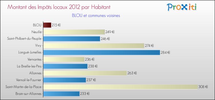 Montant des impôts locaux par Habitant pour BLOU et les communes proches Comparaison des impôts locaux par habitant pour BLOU et les communes voisines