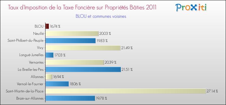Taux d'imposition de la taxe foncière sur le bati 2011 pour BLOU et les communes proches Comparaison des taux d'imposition de la taxe foncière sur le bati 2011 pour BLOU et les communes voisines