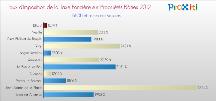Taux d'imposition de la taxe foncière sur le bati 2012 pour BLOU et les communes proches Comparaison des taux d'imposition de la taxe foncière sur le bati 2012 pour BLOU et les communes voisines