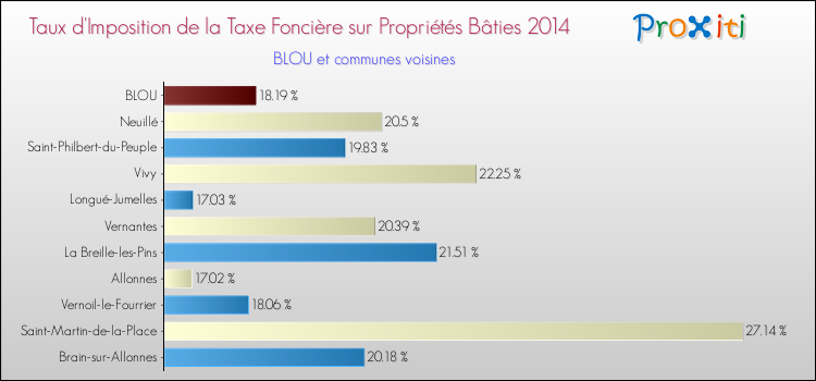 Taux d'imposition de la taxe foncière sur le bati 2014 pour BLOU et les communes proches Comparaison des taux d'imposition de la taxe foncière sur le bati 2014 pour BLOU et les communes voisines