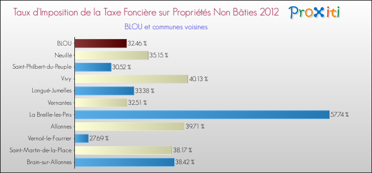 Taux d'imposition de la taxe foncière sur les immeubles et terrains non batis 2012 pour BLOU et les communes proches Comparaison des taux d'imposition de la taxe foncière sur les immeubles et terrains non batis 2012 pour BLOU et les communes voisines