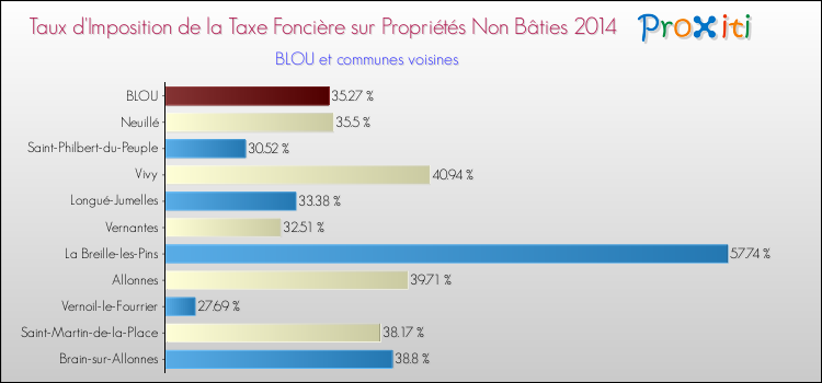 Taux d'imposition de la taxe foncière sur les immeubles et terrains non batis 2014 pour BLOU et les communes proches Comparaison des taux d'imposition de la taxe foncière sur les immeubles et terrains non batis 2014 pour BLOU et les communes voisines