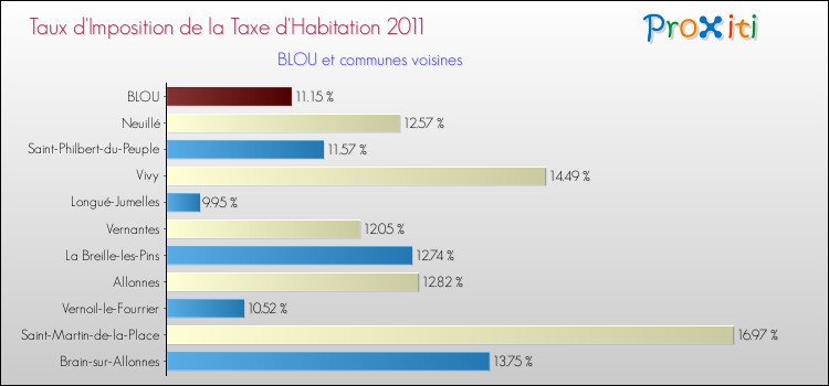 Taux d'imposition de la taxe d'habitation 2011 pour BLOU et les communes proches Comparaison des taux d'imposition de la taxe d'habitation 2011 pour BLOU et les communes voisines