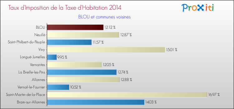 Taux d'imposition de la taxe d'habitation 2014 pour BLOU et les communes proches Comparaison des taux d'imposition de la taxe d'habitation 2014 pour BLOU et les communes voisines