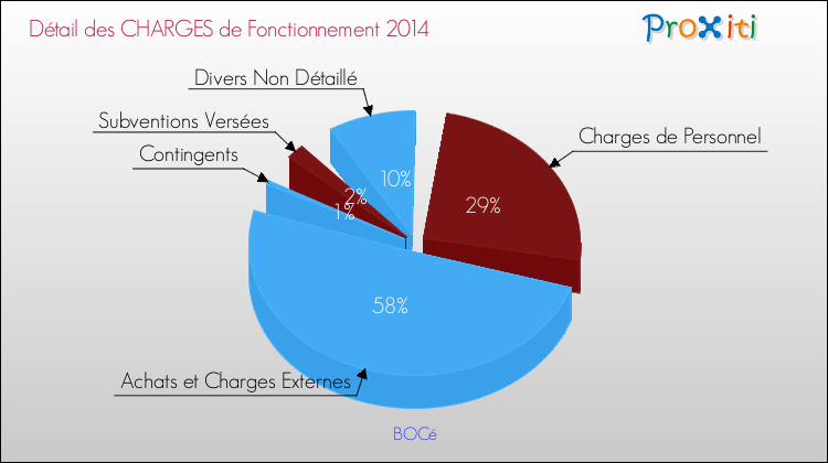 Décomposition des Charges de Fonctionnement 2014 de la commune de BOCé Charges de Fonctionnement 2014 pour la commune de BOCé