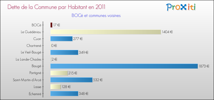 Dette par habitant de la commune en 2011 pour BOCé et les communes proches Comparaison de la dette par habitant de la commune en 2011 pour BOCé et les communes voisines