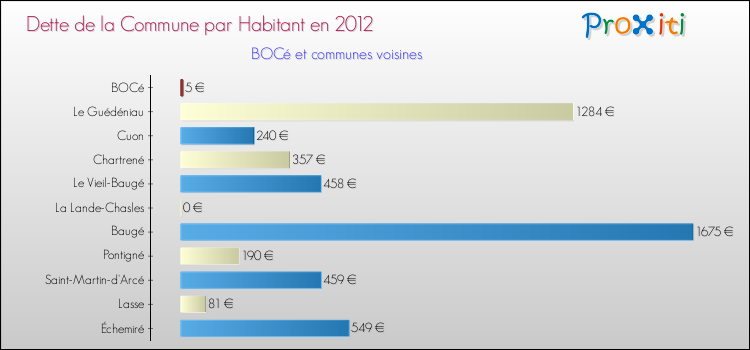 Dette par habitant de la commune en 2012 pour BOCé et les communes proches Comparaison de la dette par habitant de la commune en 2012 pour BOCé et les communes voisines