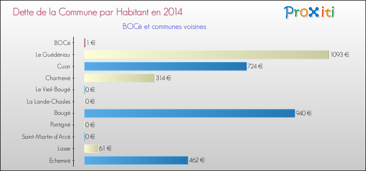 Dette par habitant de la commune en 2014 pour BOCé et les communes proches Comparaison de la dette par habitant de la commune en 2014 pour BOCé et les communes voisines