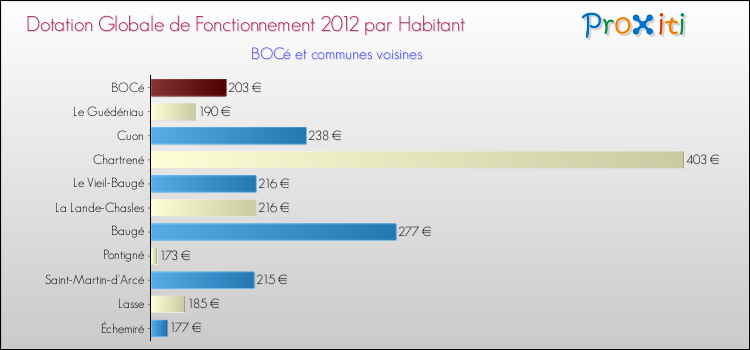 Montant des dotations globales de fonctionnement DGF par Habitant pour BOCé et les communes proches Comparaison des des dotations globales de fonctionnement DGF par habitant pour BOCé et les communes voisines