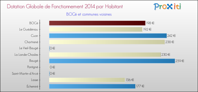Montant des dotations globales de fonctionnement DGF par Habitant pour BOCé et les communes proches en 2014. Comparaison des des dotations globales de fonctionnement DGF par habitant pour BOCé et les communes voisines en 2014.