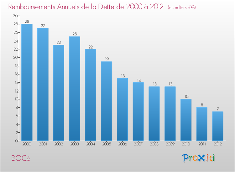Evolution de l'annuité de la dette pour la commune de BOCé de 2000 à 2012 Annuités de la dette pour BOCé de 2000 à 2012