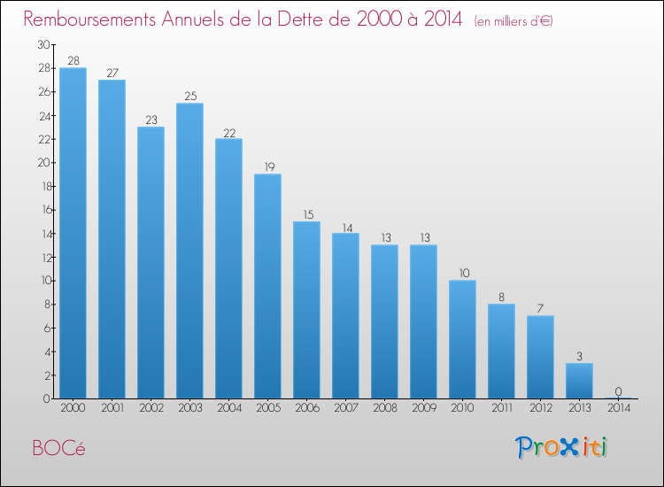 Evolution de l'annuité de la dette pour la commune de BOCé de 2000 à 2014 Annuités de la dette pour BOCé de 2000 à 2014