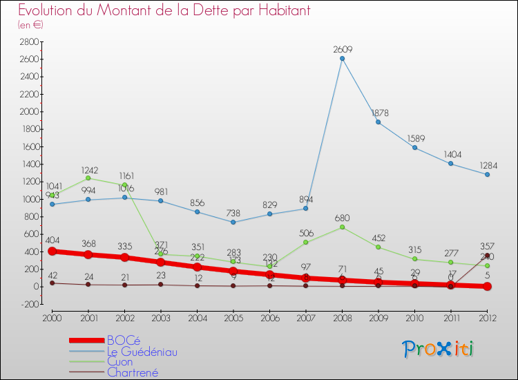 Evolution de la dette par habitant pour la commune de BOCé et les communes proches de 2000 à 2012 Comparaison de la dette par habitant pour BOCé et les communes voisines de 2000 à 2012