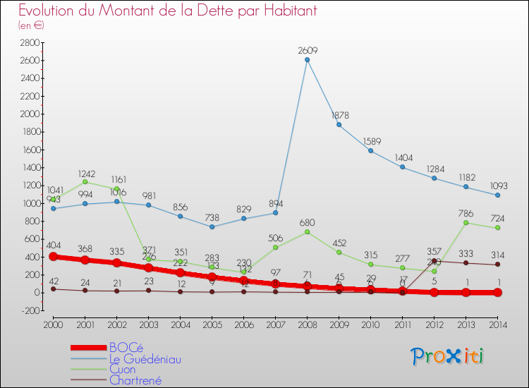 Evolution de la dette par habitant pour la commune de BOCé et les communes proches de 2000 à 2014 Comparaison de la dette par habitant pour BOCé et les communes voisines de 2000 à 2014