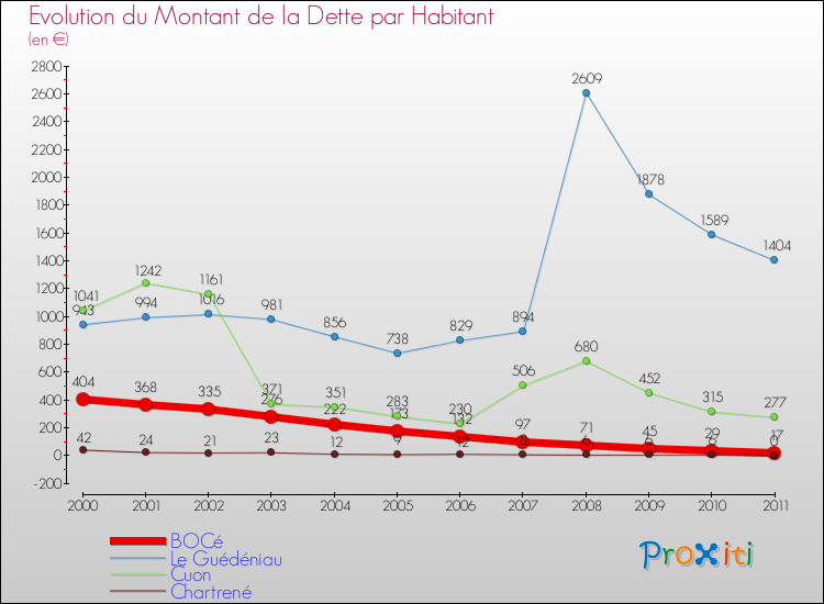 Evolution de la dette par habitant pour la commune de BOCé et les communes proches Comparaison de la dette par habitant pour BOCé et les communes voisines