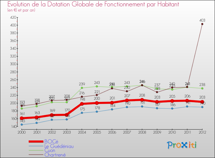 Evolution et montant de la dotation globale de fonctionnement par Habitant pour BOCé et les communes proches Comparaison des dotations globales de fonctionnement par habitant pour BOCé et les communes voisines