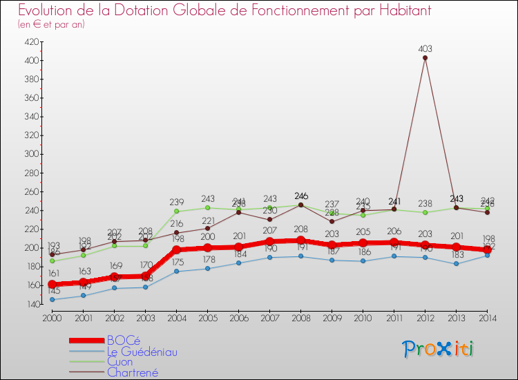 Evolution et montant de la dotation globale de fonctionnement par Habitant pour BOCé et les communes proches de 2000 à 2014. Comparaison des dotations globales de fonctionnement par habitant pour BOCé et les communes voisines de 2000 à 2014.