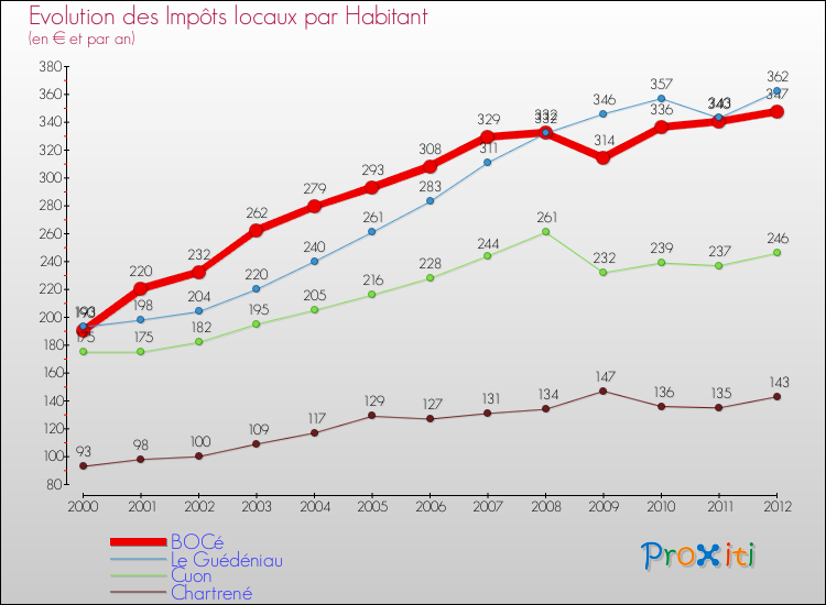 Evolution et montant des impôts locaux par Habitant pour BOCé et les communes proches Comparaison des impôts locaux par habitant pour BOCé et les communes voisines