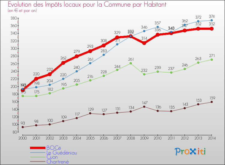 Evolution et montant des impôts locaux par Habitant pour BOCé et les communes proches de 2000 à 2014 Comparaison des impôts locaux par habitant pour BOCé et les communes voisines de 2000 à 2014