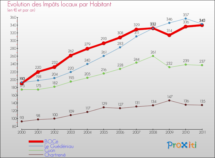 Evolution et montant des impôts locaux par Habitant pour BOCé et les communes proches Comparaison des impôts locaux par habitant pour BOCé et les communes voisines