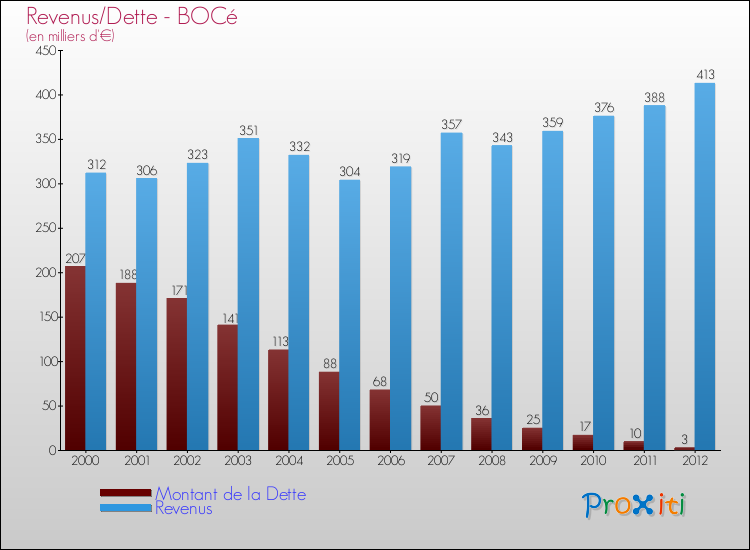 Evolution comparée de la dette et des revenus pour la commune de BOCé de 2000 à 2012 Comparaison de la dette et des revenus pour BOCé de 2000 à 2012