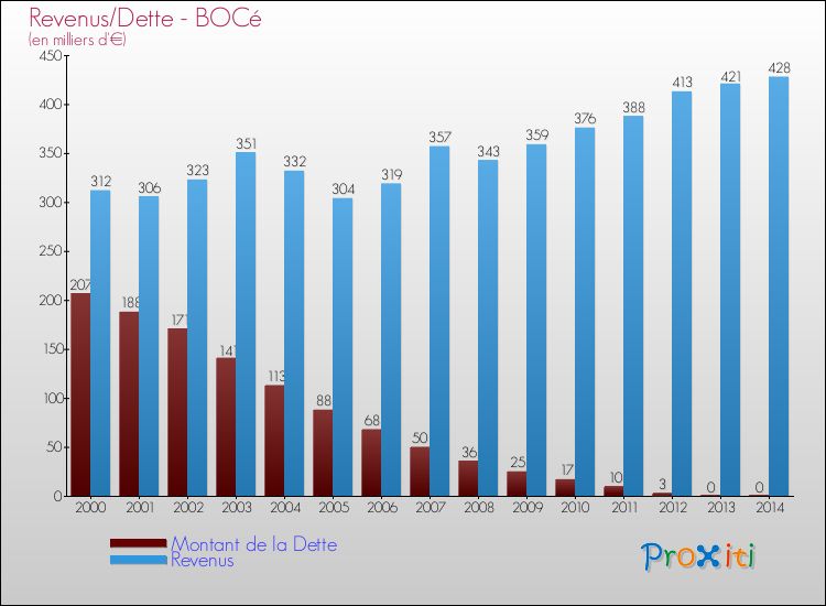Evolution comparée de la dette et des revenus pour la commune de BOCé de 2000 à 2014 Comparaison de la dette et des revenus pour BOCé de 2000 à 2014