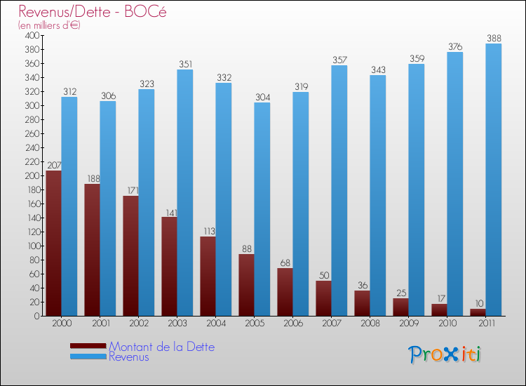 Evolution comparée de la dette et des revenus pour la commune de BOCé de 2000 à 2011 Comparaison de la dette et des revenus pour BOCé de 2000 à 2011