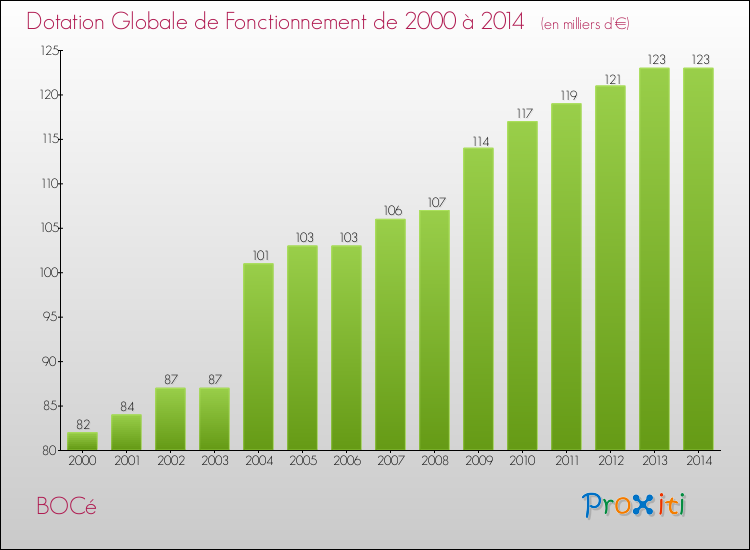 Evolution du montant de la Dotation Globale de Fonctionnement pour la commune de BOCé de 2000 à 2014 Evolution du montant de la Dotation Globale de Fonctionnement pour BOCé de 2000 à 2014