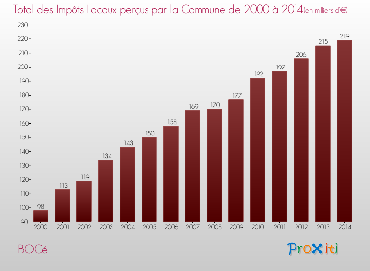 Evolution des Impôts Locaux pour la commune de BOCé de 2000 à 2014 Evolution des Impôts Locaux pour BOCé de 2000 à 2014
